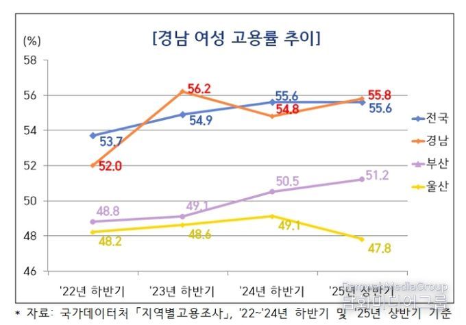 경남 여성 고용률 추이(그래프)