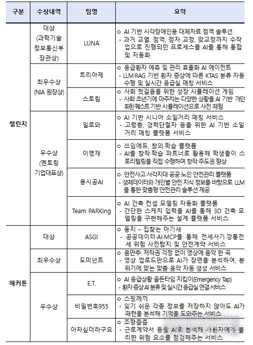 「2025 인공지능(AI) 챌린지·해커톤」 주요 수상내역