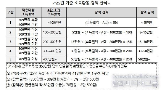 소득활동에 대한 노령연금 감액제도 개요 (개정 전)