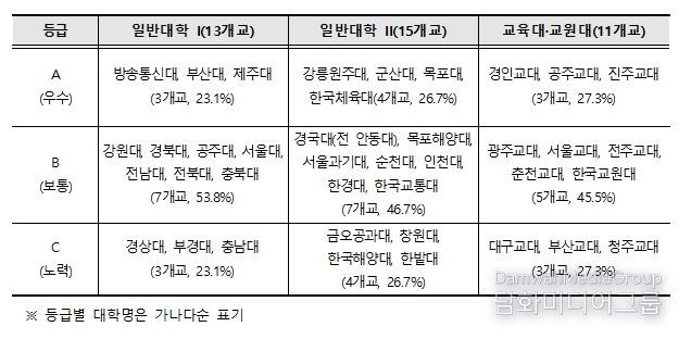 2025년 국립대학 양성평등 조치계획 추진실적 평가 결과