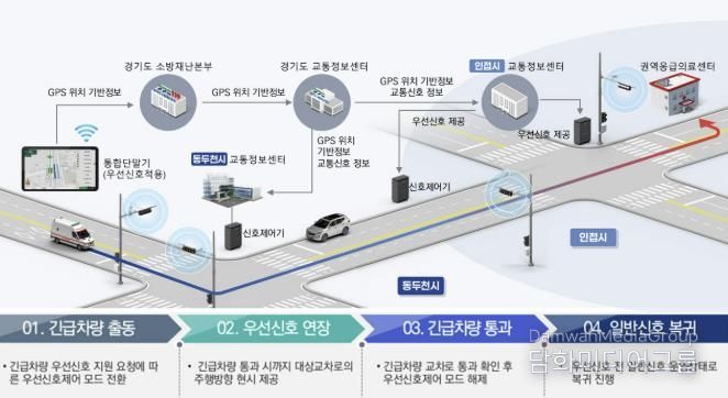동두천시, 경기북부 최초 ‘관내 전 구간 온라인 교통신호제어 및 광역 긴급차량 우선신호시스템’ 구축 완료
