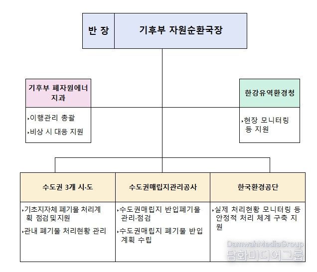 직매립금지 제도 이행관리 상황반 구성계획