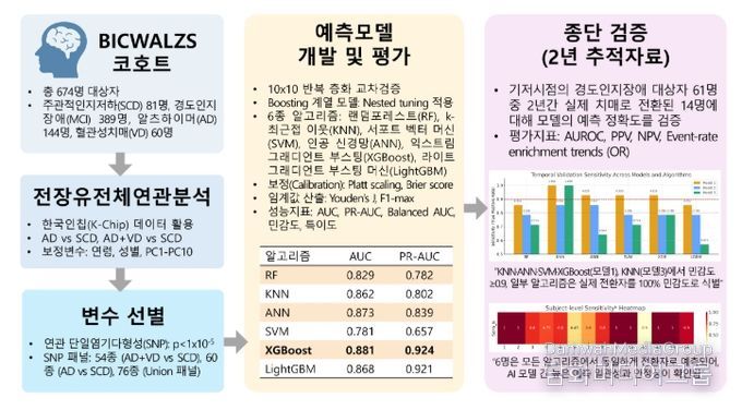 인공지능 기반 치매 위험 예측모델