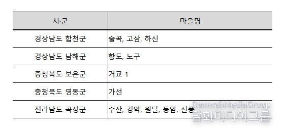 마을하수저류시설 설치 시범마을 선정결과