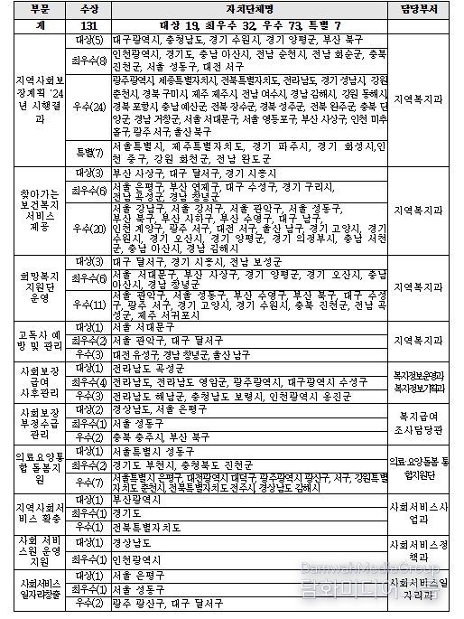 2025년 지역복지사업 평가 우수기관
