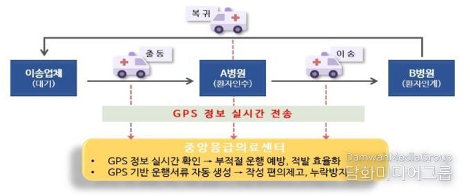 GPS 정보 기반 구급차 관리 체계