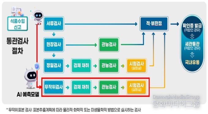 수입신고·검사(수입 통관) 절차