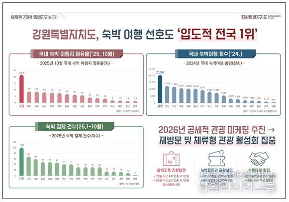 숙박 여행 선호도 조사 결과