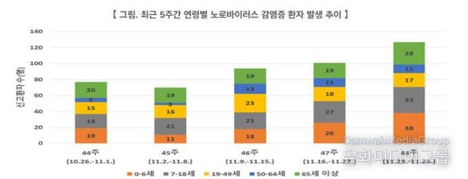 부산 남구, 노로바이러스 감염증 주의 당부