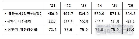 최근 예산배정 추이 (조원, %)