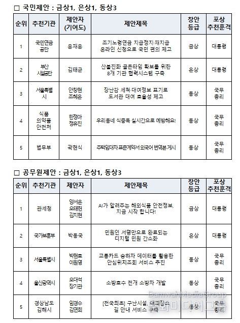 시상식 수상자 현황 (2025년 중앙우수제안)