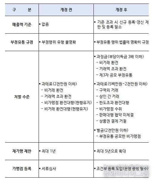온누리상품권 법률 개정 주요 사항