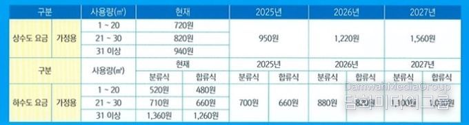 동해시, 수돗물 안정 공급 위해 상하수도 요금 인상