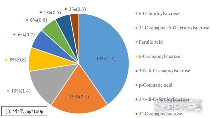현미(‘삼광’)의 페놀산 함량 분포
