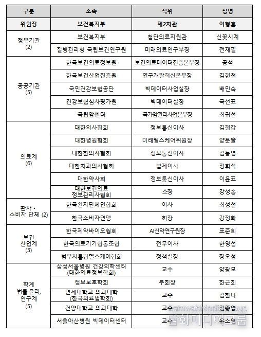 보건의료데이터 정책심의위원회 위원 명단