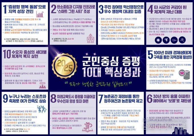 2025년 10대 군정 핵심성과 발표