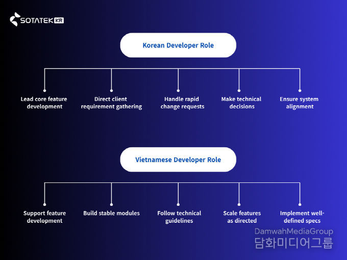 소타텍 코리아 개발자 Role