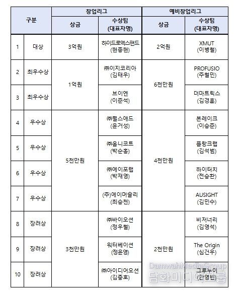 도전! K-스타트업 2025 시상규모 및 수상팀 현황