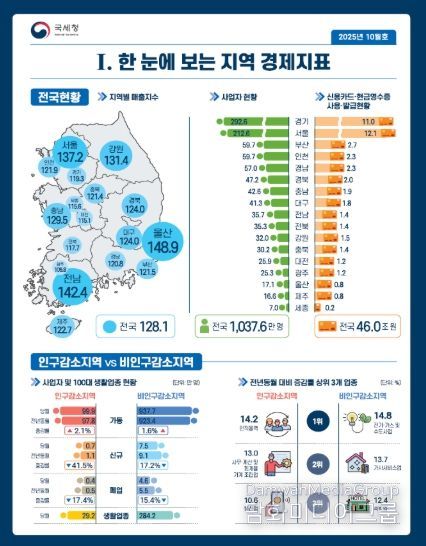 월간 지역 경제지표 주요 내용(한 눈에 보는 지역 경제지표)