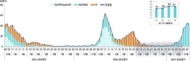 진주시,‘인플루엔자 유행 지속, 고위험군 보호 위해 백신접종 필요’