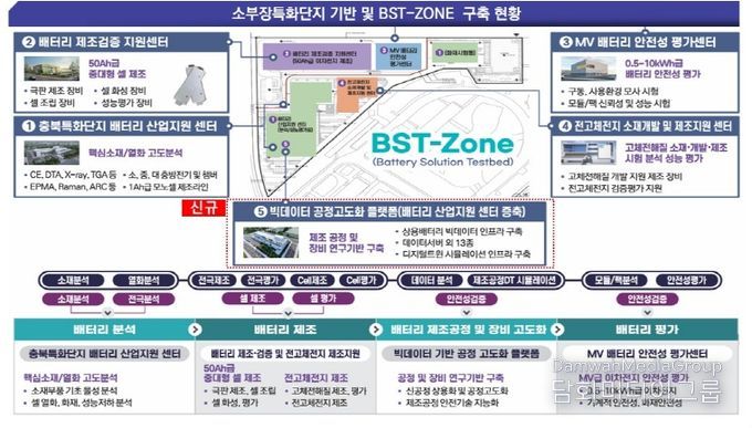 소부장특화단지 기반 및 BST-ZONE 구축 현황