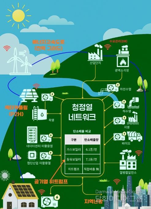 히트펌프 중심의 미래 청정열 네트워크 개념도