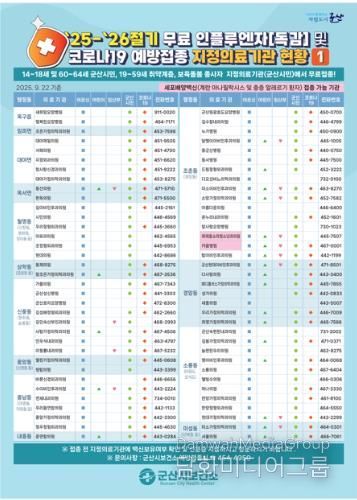 군산시, “독감 환자 한 달 새 6배 급증… 12월 예방접종 당부”