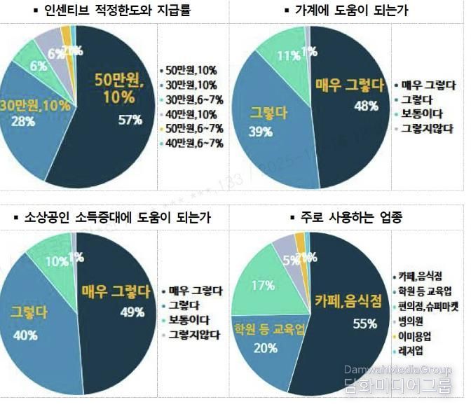 수원페이 사용자 설문조사 결과 그래프.