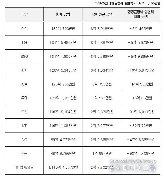 2025년 구단별 연봉 상위 40명 합계 금액