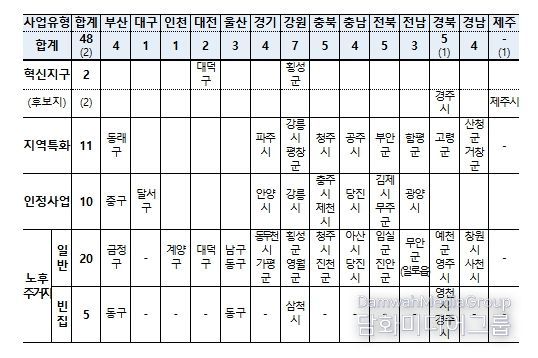 도시재생사업 유형