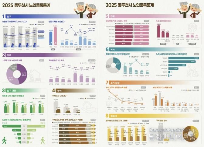 동두천시, 2025년 노인등록통계 결과 공표