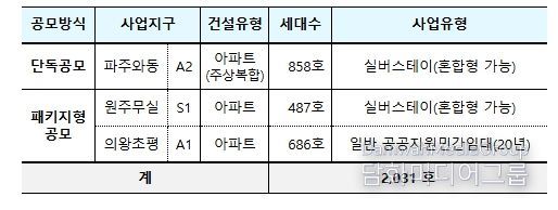 택지공모 사업 대상지