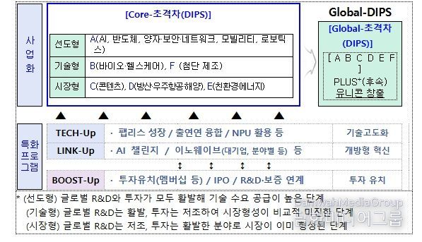초격차 프로젝트 사업 구조