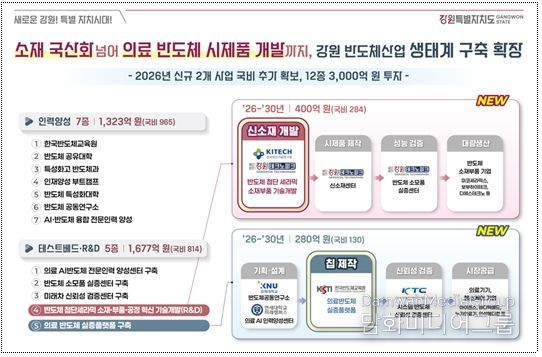 12종으로 반도체 생태계 확장 가속 “기존 10종 사업에 R·D 포함한 2개 국비 추가 확보”