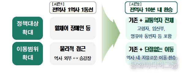 전역사 1역사 1동선 완료 이후지하철 「전역사 10분 내 환승」 추진
