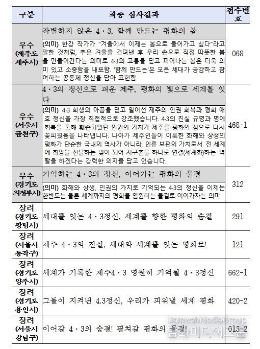 제78주년 슬로건 공모 심사결과