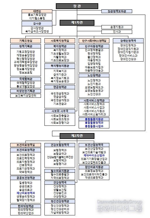(개편후) 2차관, 4실, 1대변인 5국·17관, 84과(자율기구1)·6팀