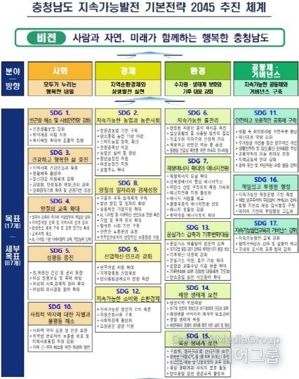 충남도, 지속가능한 20년 미래 청사진