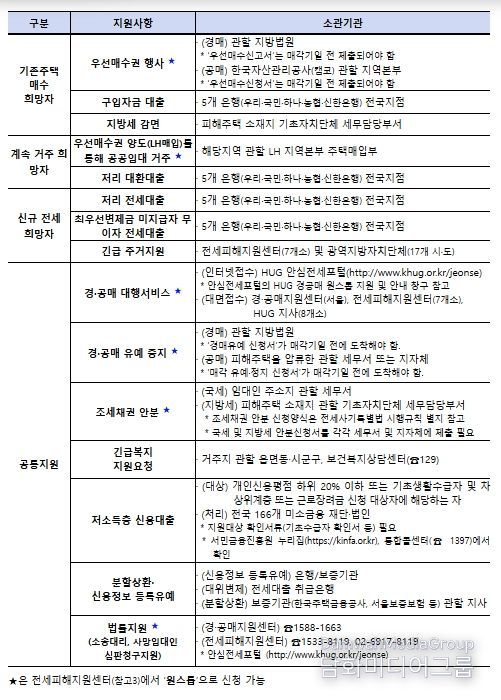 각 지원대책 별 소관기관