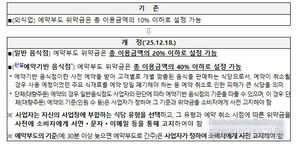 외식업 예약부도(노쇼) 관련 「소비자분쟁해결기준」 개정 주요 내용