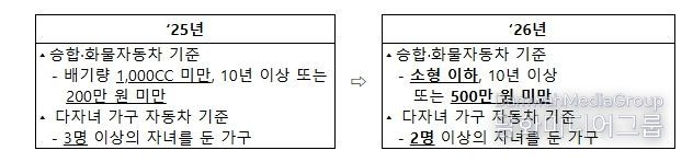 자동차 재산 기준 완화