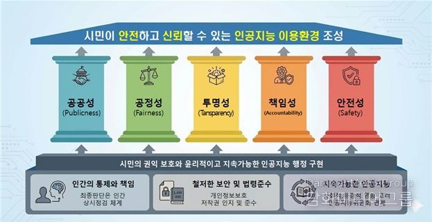 서울시 인공지능 윤리지침 비전도