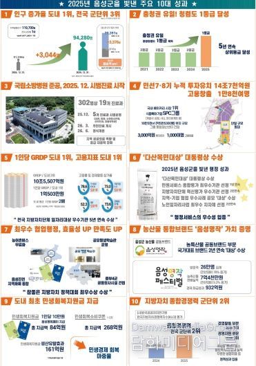 상상이 현실로! 음성군, 2025년 군민과 함께 이룬 ‘10대 성과’ 발표