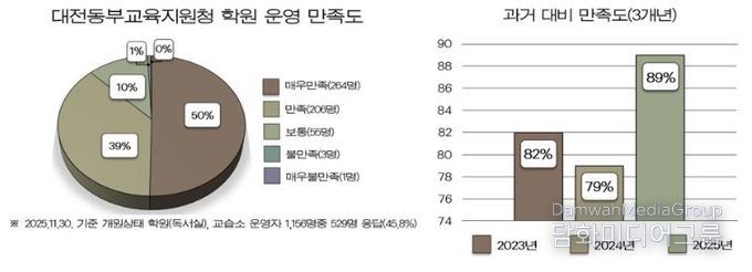 만족도 조사 통계자료 첨부파일