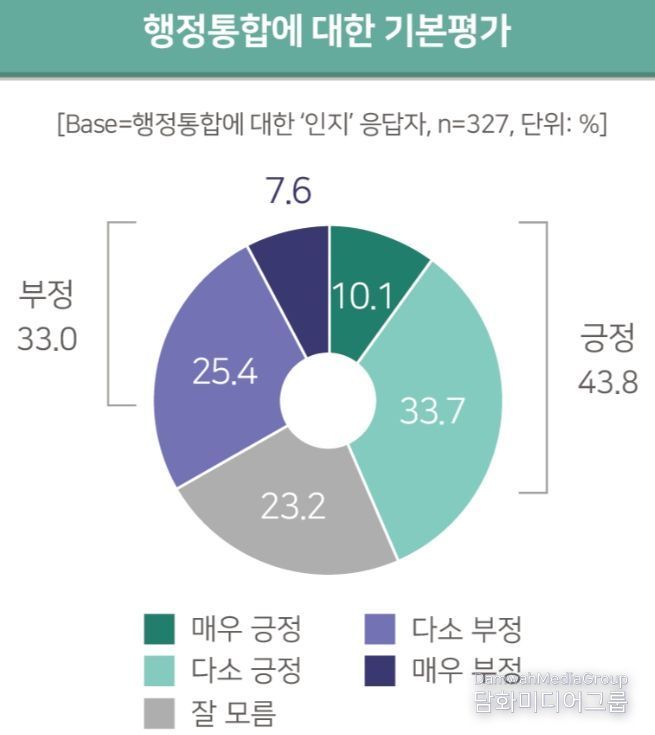 여론조사 그래프