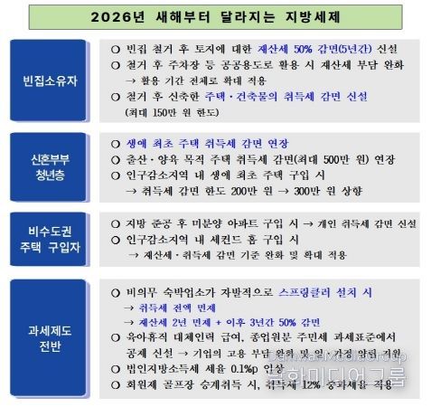 2026년부터 달라지는 지방세제… 남양주시, 주요 개정 내용 안내