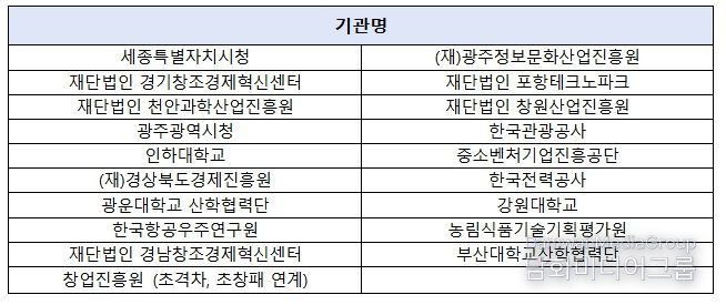 CES 2026 K-스타트업 통합관 참여기관