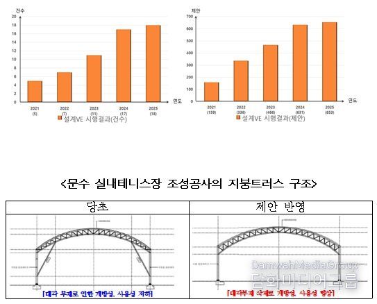 설계VE 시행결과 건수 및 제안