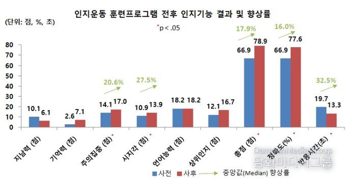 지역사회 인지 및 운동 훈련프로그램 실증사업 결과