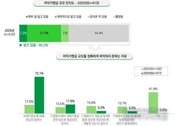 차액가맹금 인지